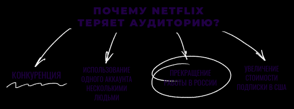 Антиэффект Netflix: стриминг теряет подписчиков, акции, крутые сериалы. Что случилось и кому ушла пальма первенства?