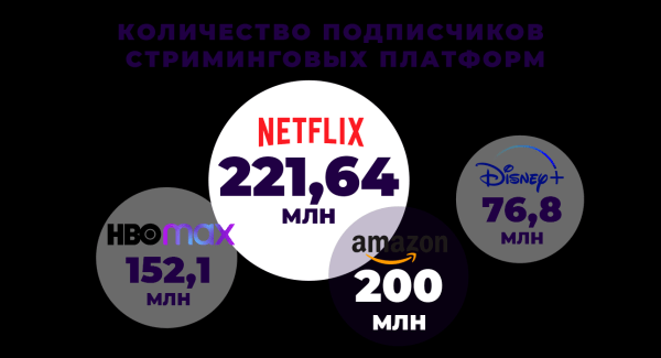 Антиэффект Netflix: стриминг теряет подписчиков, акции, крутые сериалы. Что случилось и кому ушла пальма первенства?